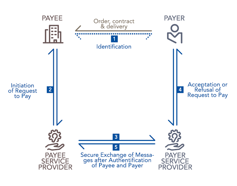 request to pay_4-corner model
